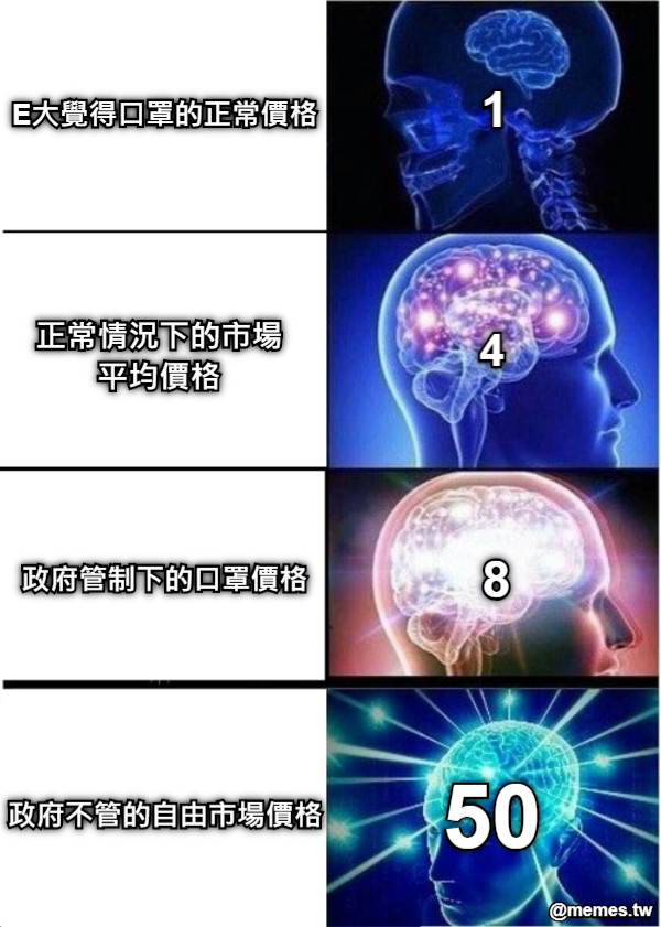 E大覺得口罩的正常價格 正常情況下的市場平均價格 政府管制下的口罩價格 政府不管的自由市場價格 1 4 8 50