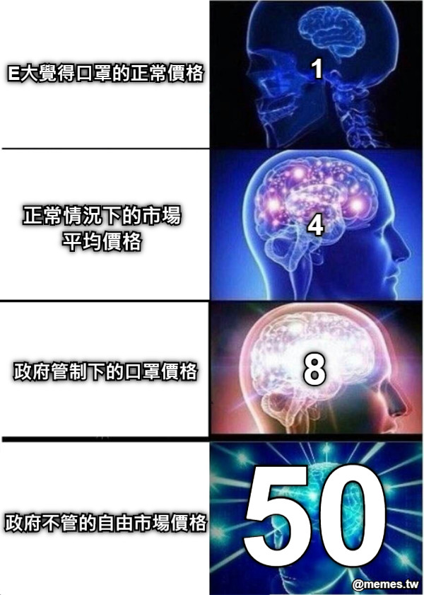 E大覺得口罩的正常價格 正常情況下的市場平均價格 政府管制下的口罩價格 政府不管的自由市場價格 1 4 8 50