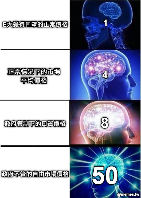 E大覺得口罩的正常價格 正常情況下的市場平均價格 政府管制下的口罩價格 政府不管的自由市場價格 1 4 8 50