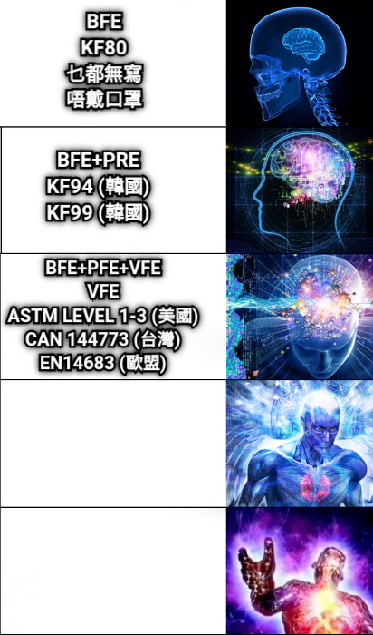 BFE KF80 乜都無寫 唔戴口罩 BFE+PRE KF94 (韓國) KF99 (韓國) BFE+PFE+VFE VFE ASTM LEVEL 1-3 (美國) CAN 144773 (台灣) EN14683 (歐盟)