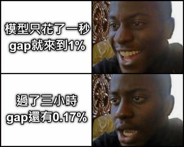 模型只花了一秒 gap就來到1% 過了三小時 gap還有0.17%