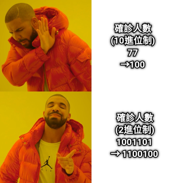 確診人數 (10進位制) 77 →100 確診人數 (2進位制) 1001101 → 1100100